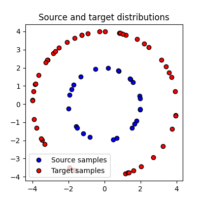Source and target distributions