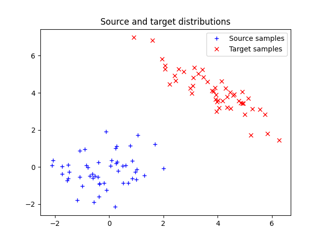 Source and target distributions