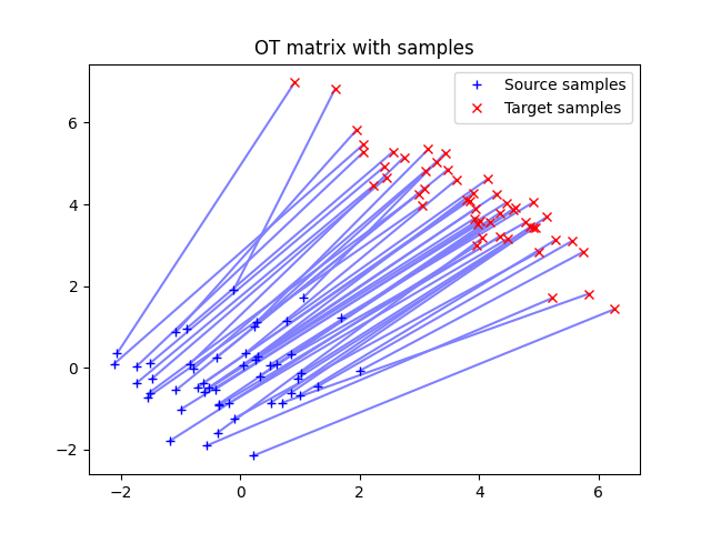 OT matrix with samples