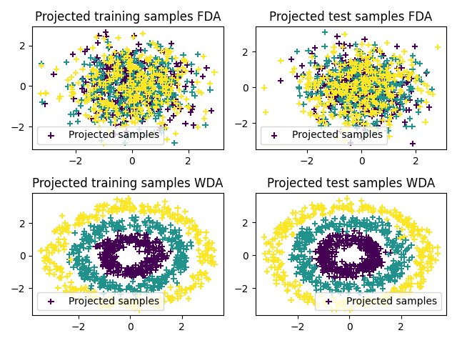 Projected training samples FDA, Projected test samples FDA, Projected training samples WDA, Projected test samples WDA