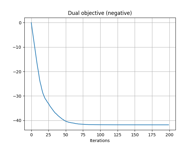 Dual objective (negative)