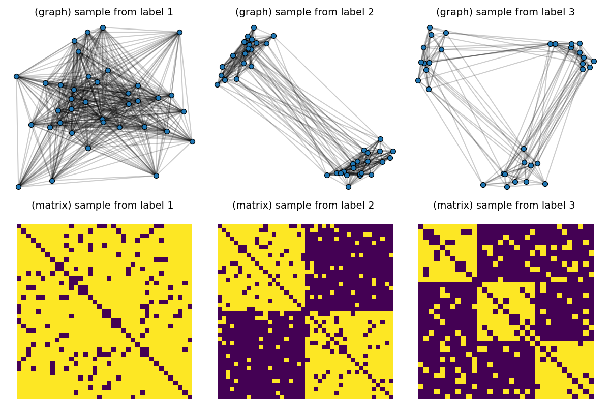 (graph) sample from label 1, (matrix) sample from label 1  , (graph) sample from label 2, (matrix) sample from label 2  , (graph) sample from label 3, (matrix) sample from label 3