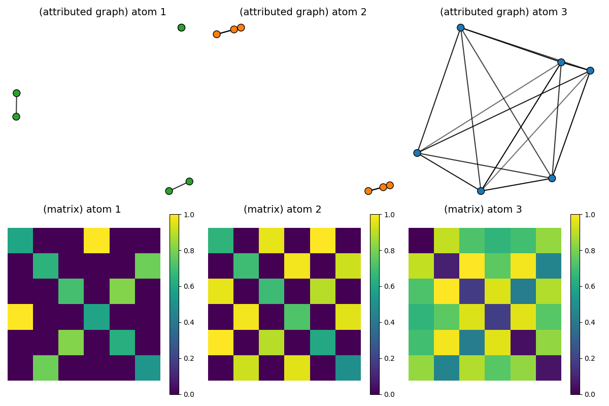 (attributed graph) atom 1, (matrix) atom 1  , (attributed graph) atom 2, (matrix) atom 2  , (attributed graph) atom 3, (matrix) atom 3
