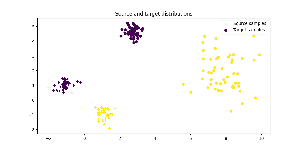 Source and target distributions