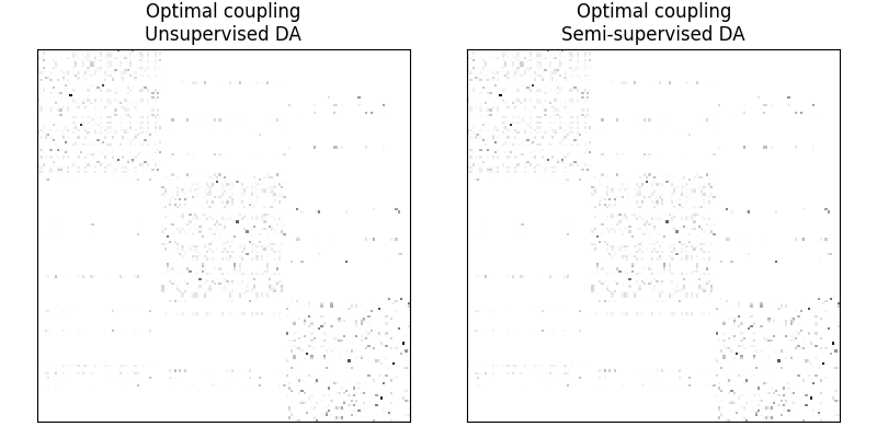 Optimal coupling Unsupervised DA, Optimal coupling Semi-supervised DA