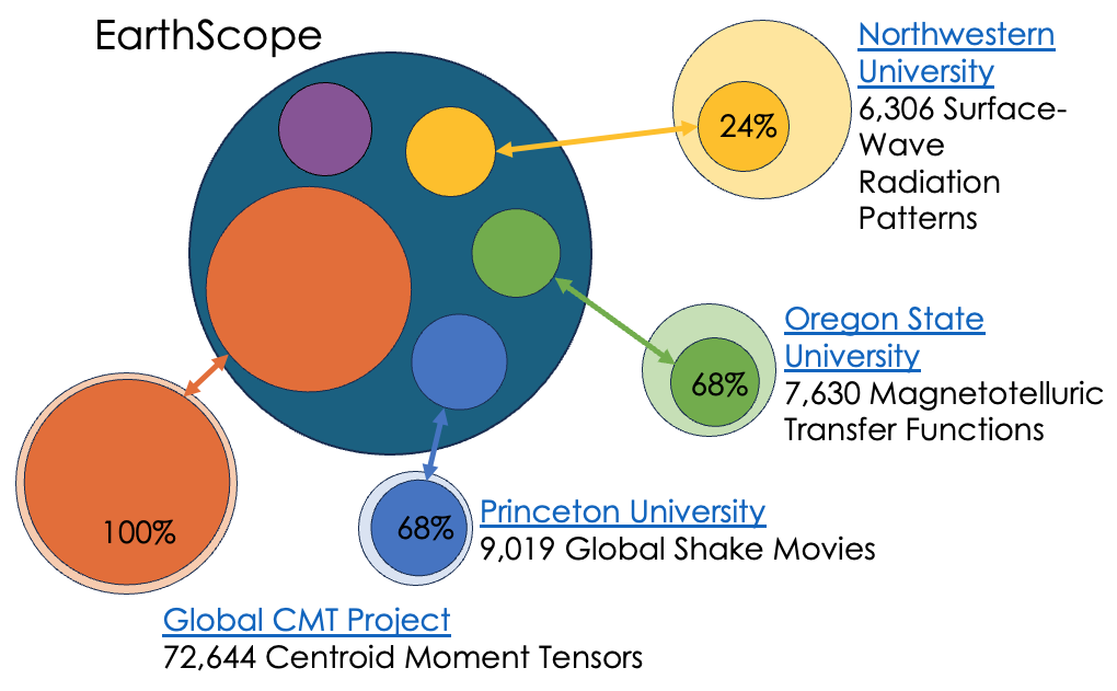 Chart of partnerships between the EarthScope Consortium and other organizations.