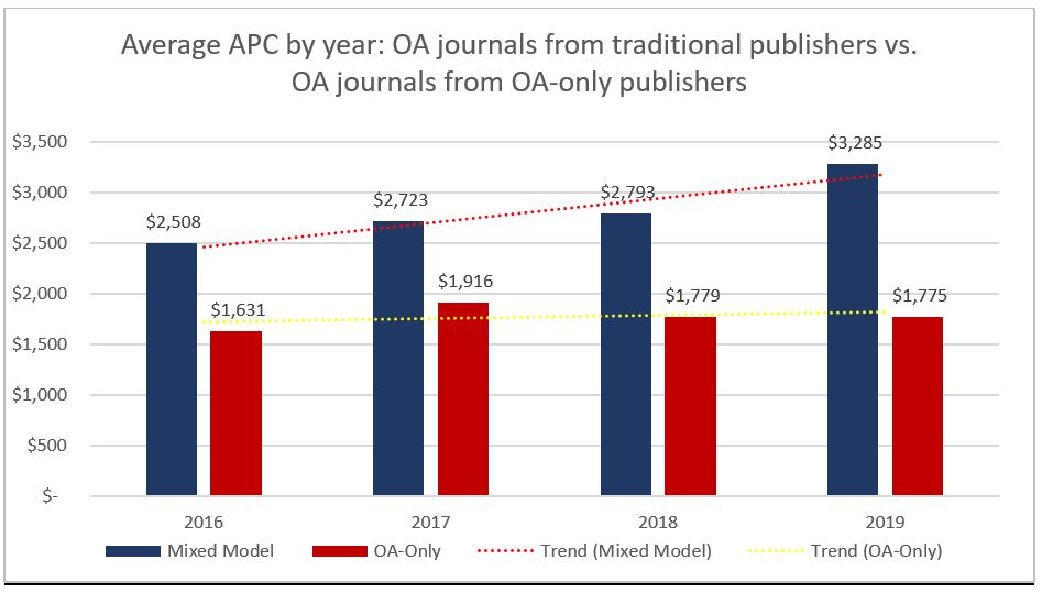 chart showing average apc per year