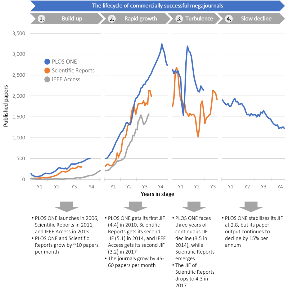 Chart showing journal growth aligned
