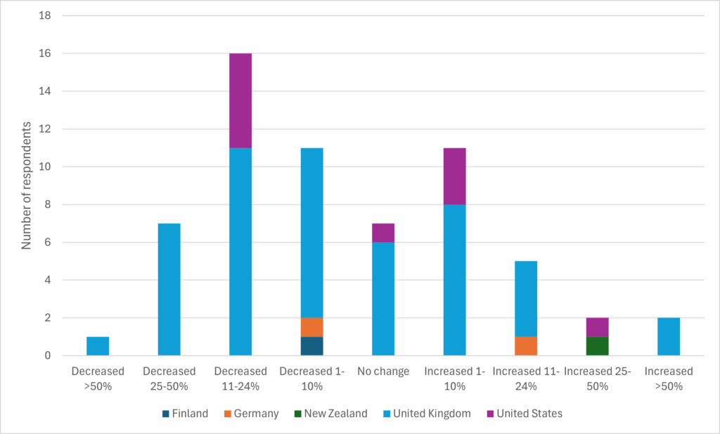 column chart showing changes in journal revenue by society's home country