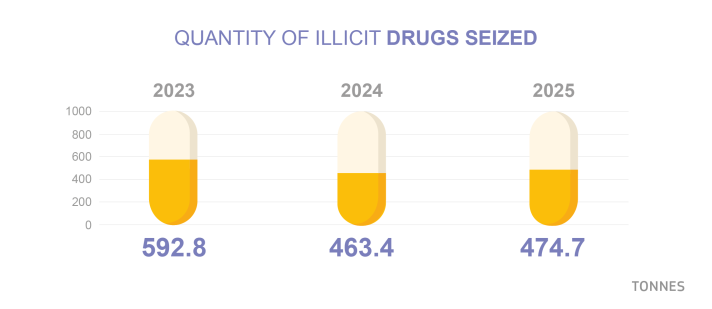 Infographic about quantity of illicit drugs seized in the EU over the last three years