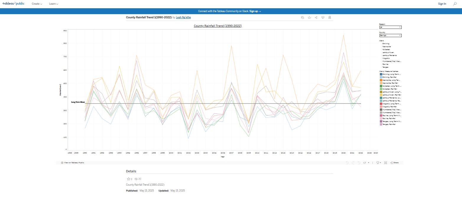 County Rainfall Trend (1990-2022) 