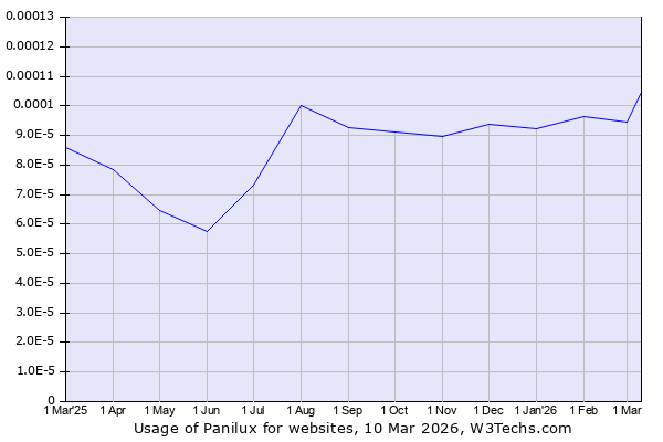 Historical trends in the usage of Panilux