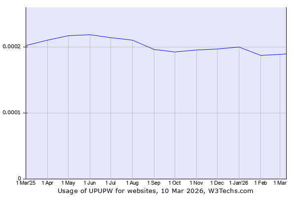 Historical trends in the usage of UPUPW