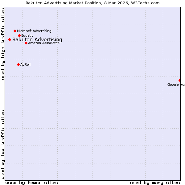 Market position of Rakuten Advertising