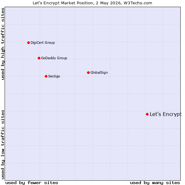 Market position of Let’s Encrypt