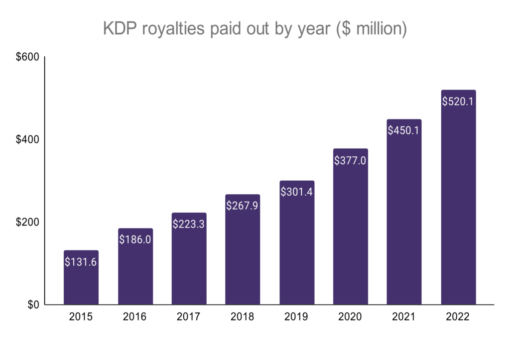 KDP royalties paid out by year ($ million)