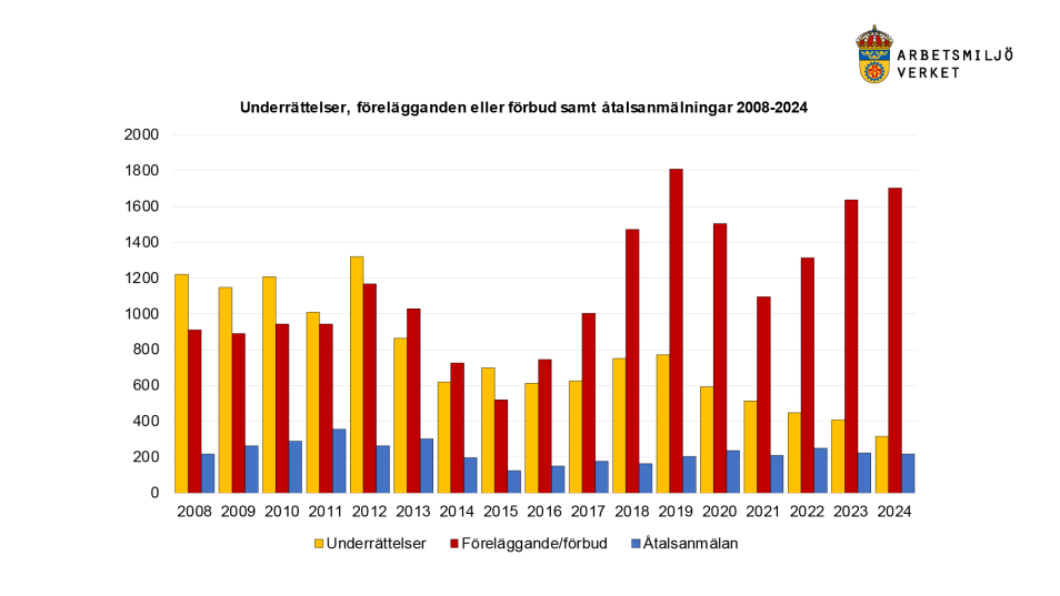 Underrättelser, förelägganden eller förbud och åtalsanmälningar 2008-2024