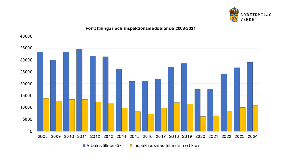 Förrättningar och inspektionsmeddelande 2008-2024