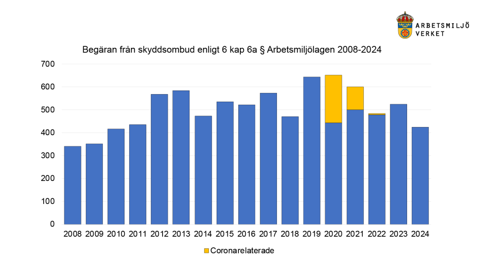 Begäran från skyddsombud enligt 6 kap 6a § Arbetsmiljölagen 2008-2024