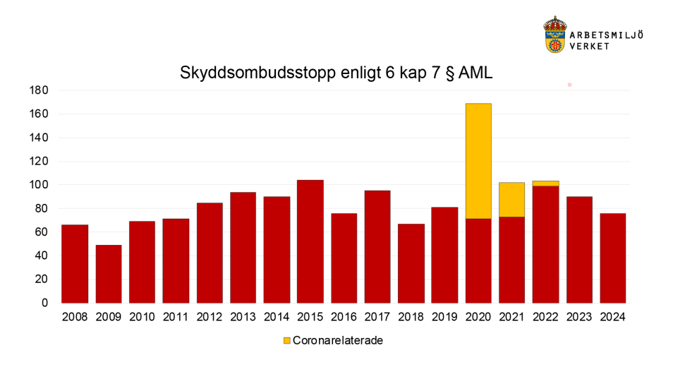 Skyddsombudsstopp 2008-2024