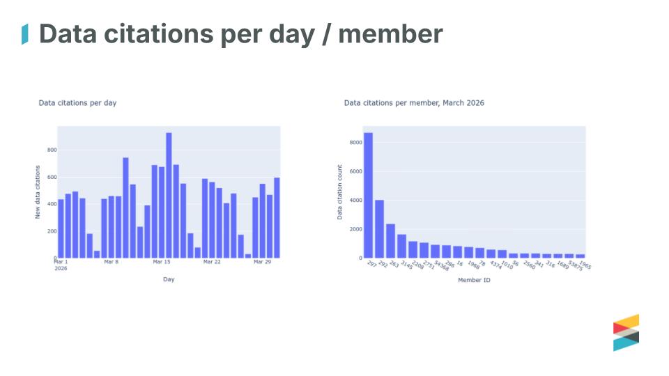 Slide titled “Data citations per day / member” with two bar charts showing daily data citation counts in March 2026 and data citations by member, where a few members account for the highest citation volumes.