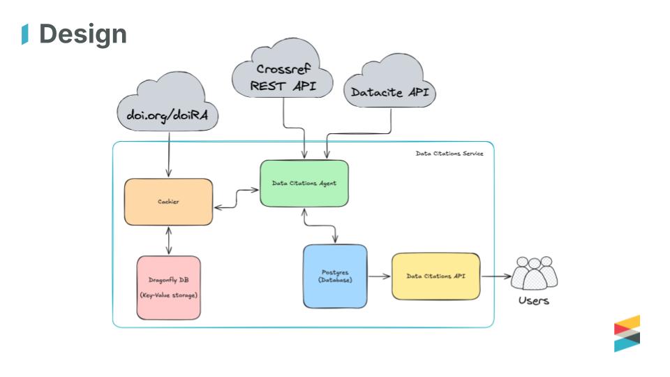 Slide titled “Design” showing the data citations service architecture: doi.org/doiRA, Crossref REST API, and DataCite API feed a data citations agent, with caching, DragonflyDB storage, a Postgres database, a data citations API, and users.