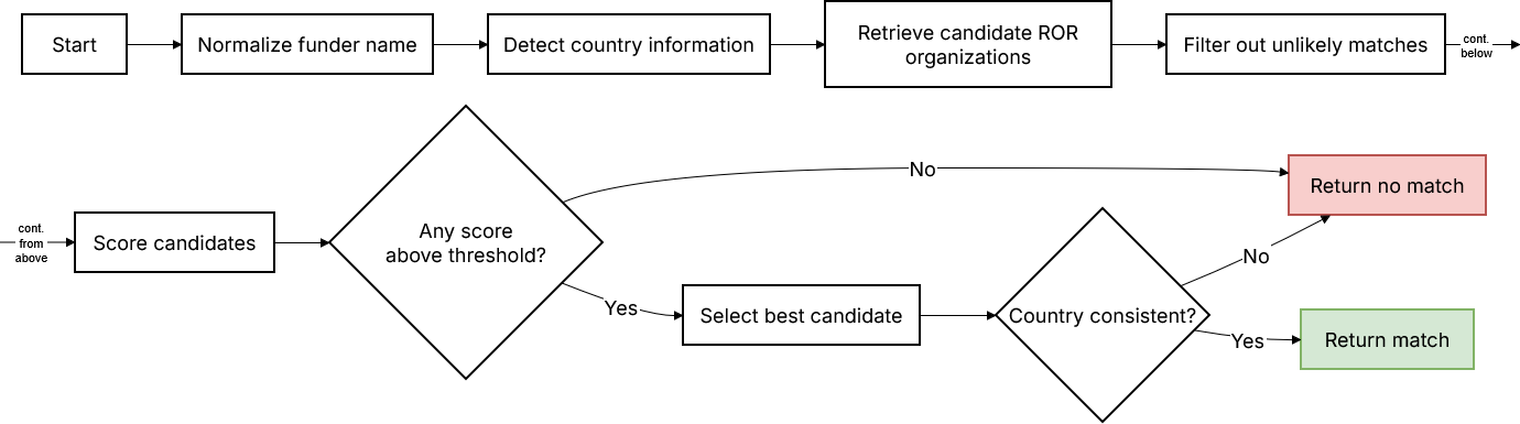 Flowchart showing the Funder Matcher process: start, normalize funder name, detect country information, retrieve candidate ROR organizations, filter unlikely matches, score candidates, check whether any score is above the threshold, then either select the best candidate and verify country consistency to return a match, or return no match.