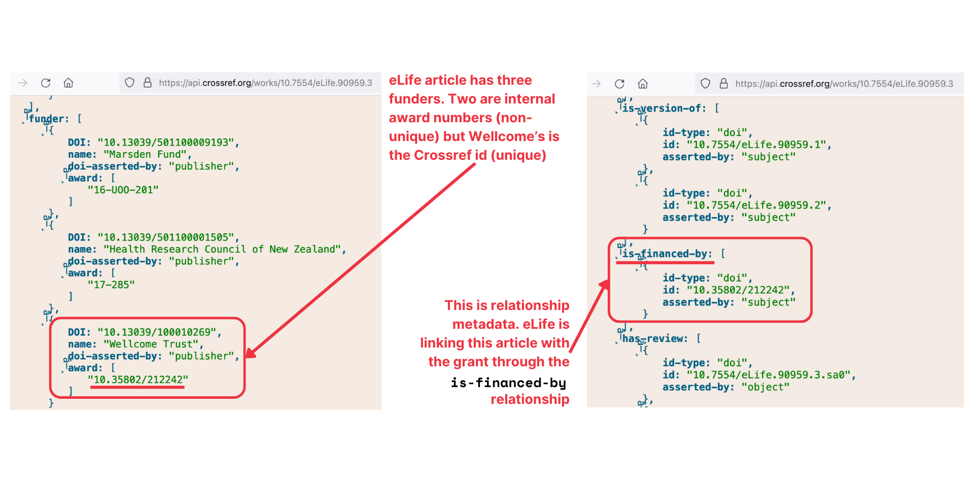 screen shots of the eLife article in the metadata showing the is-financed-by relationship to a Wellcome grant, as part of the funder-design schema for the Crossref Grant Linking System