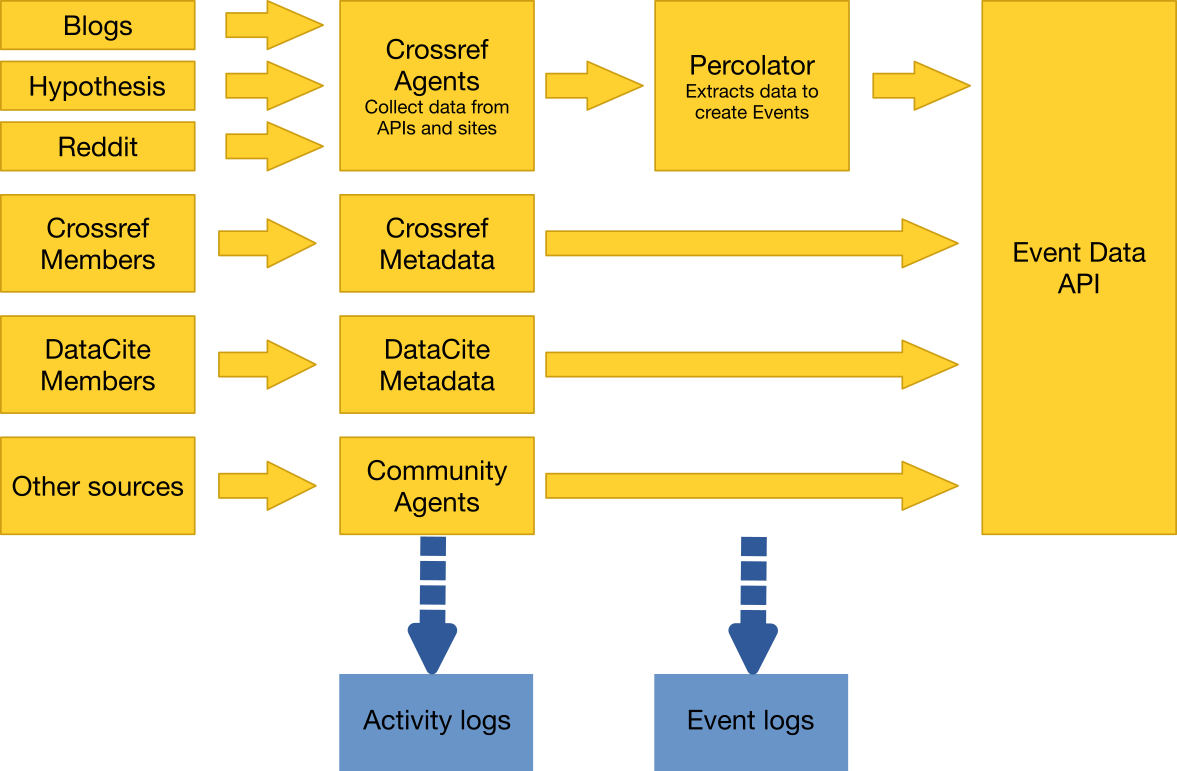 Event Data flow chart