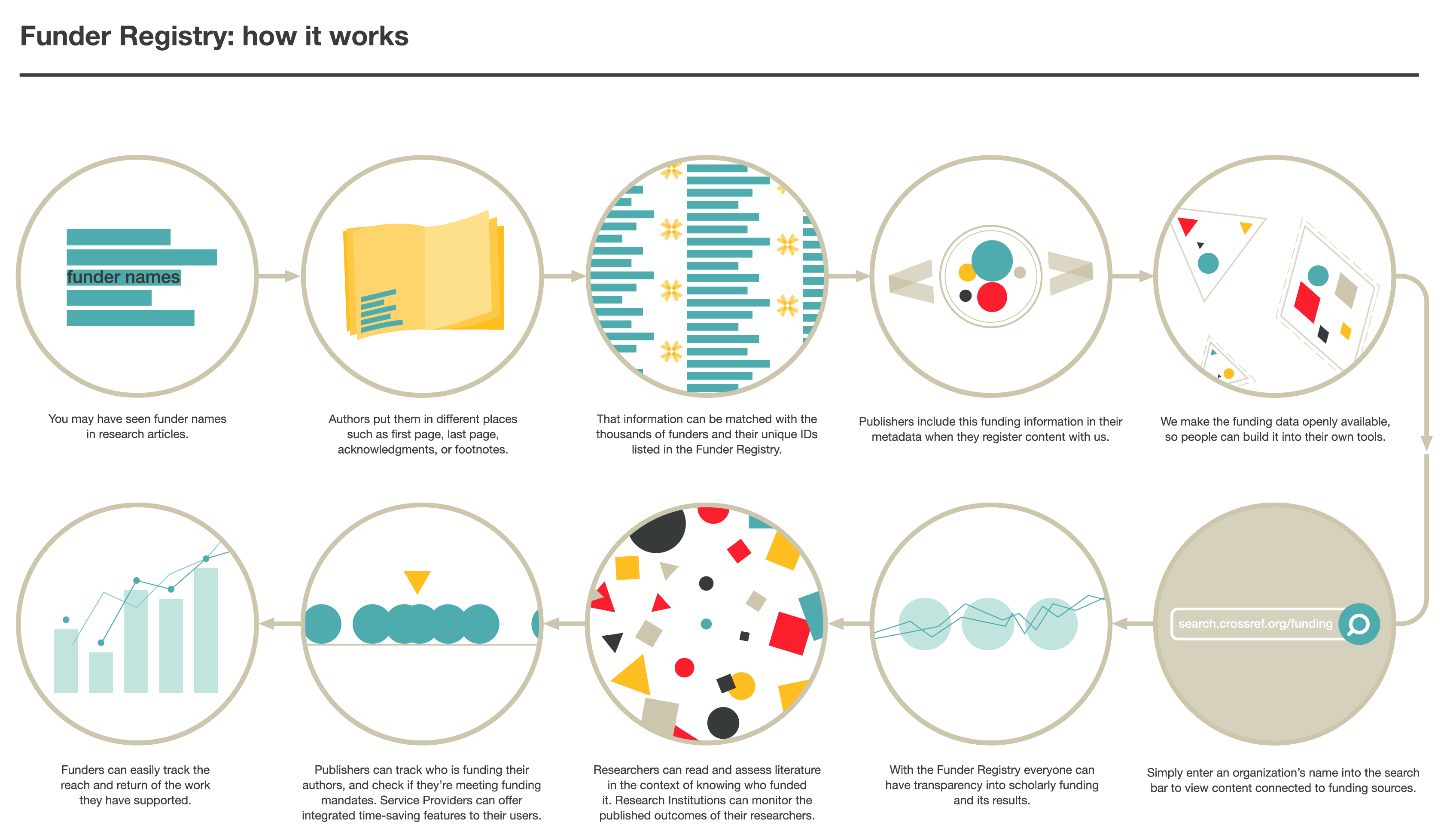 Funder Registry infographic