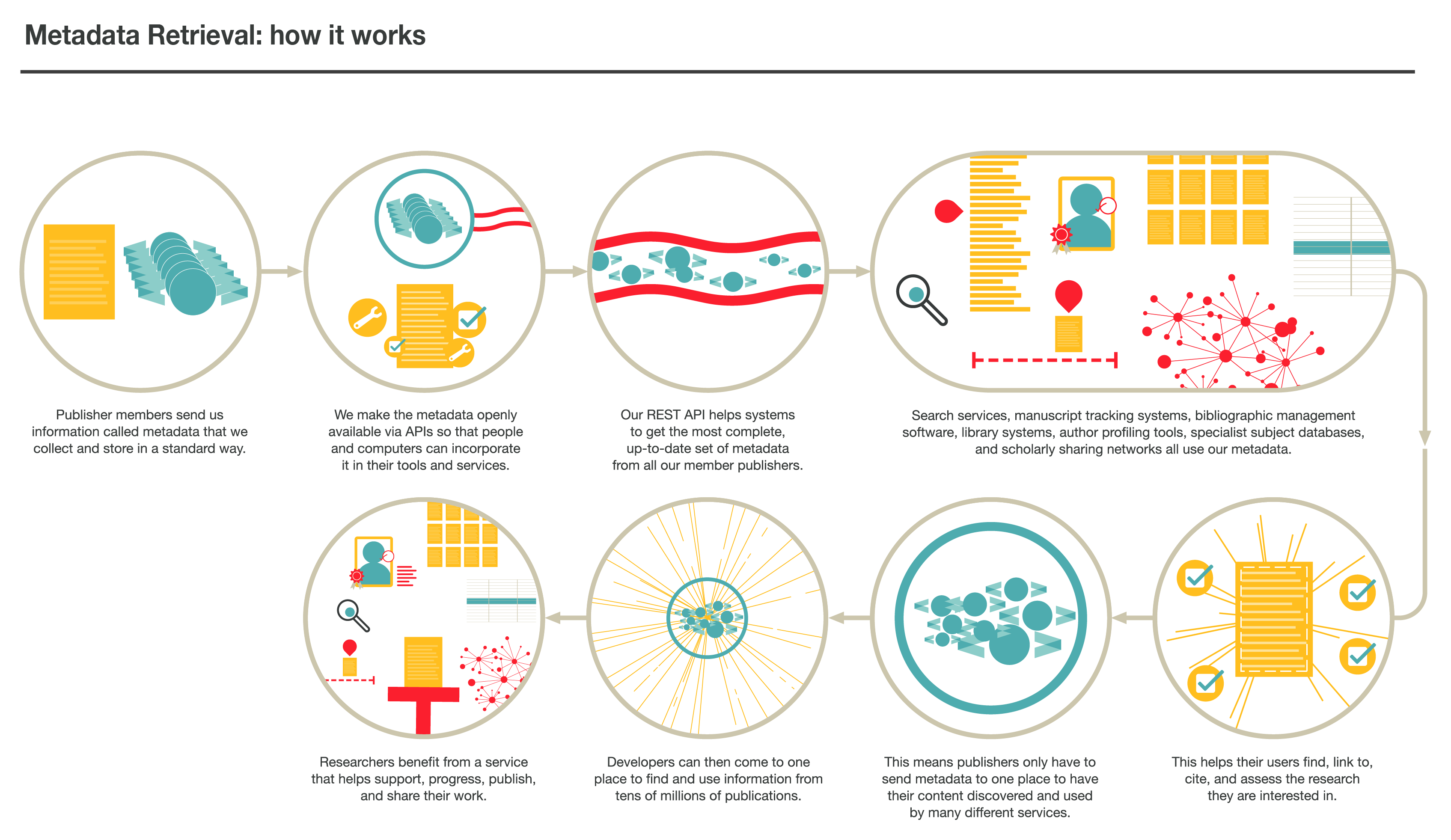 Metadata retrieval infographic