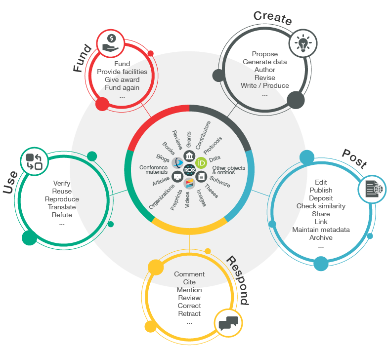 Crossref Research Nexus Vision