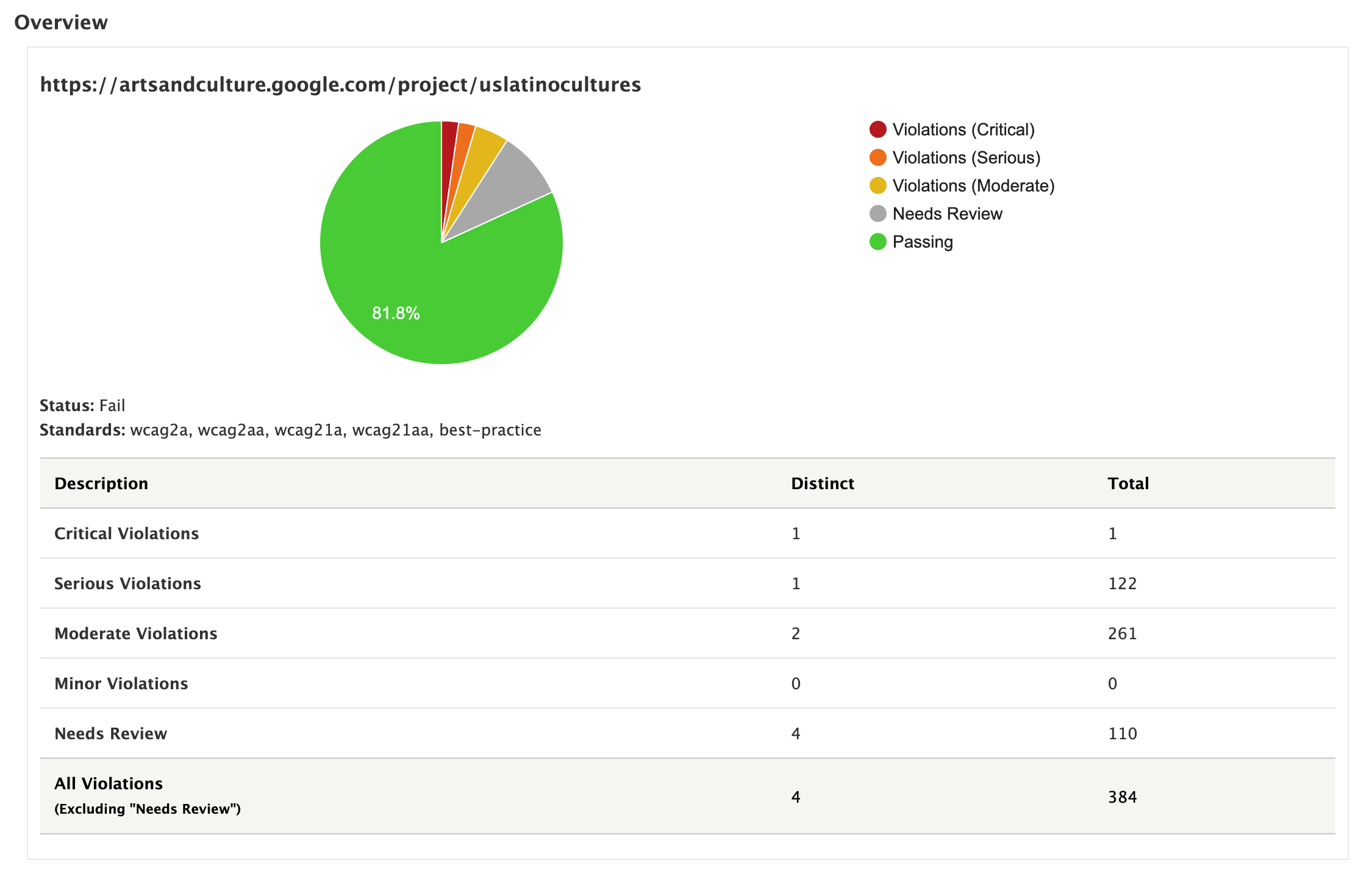 Screenshot illustrating overview results