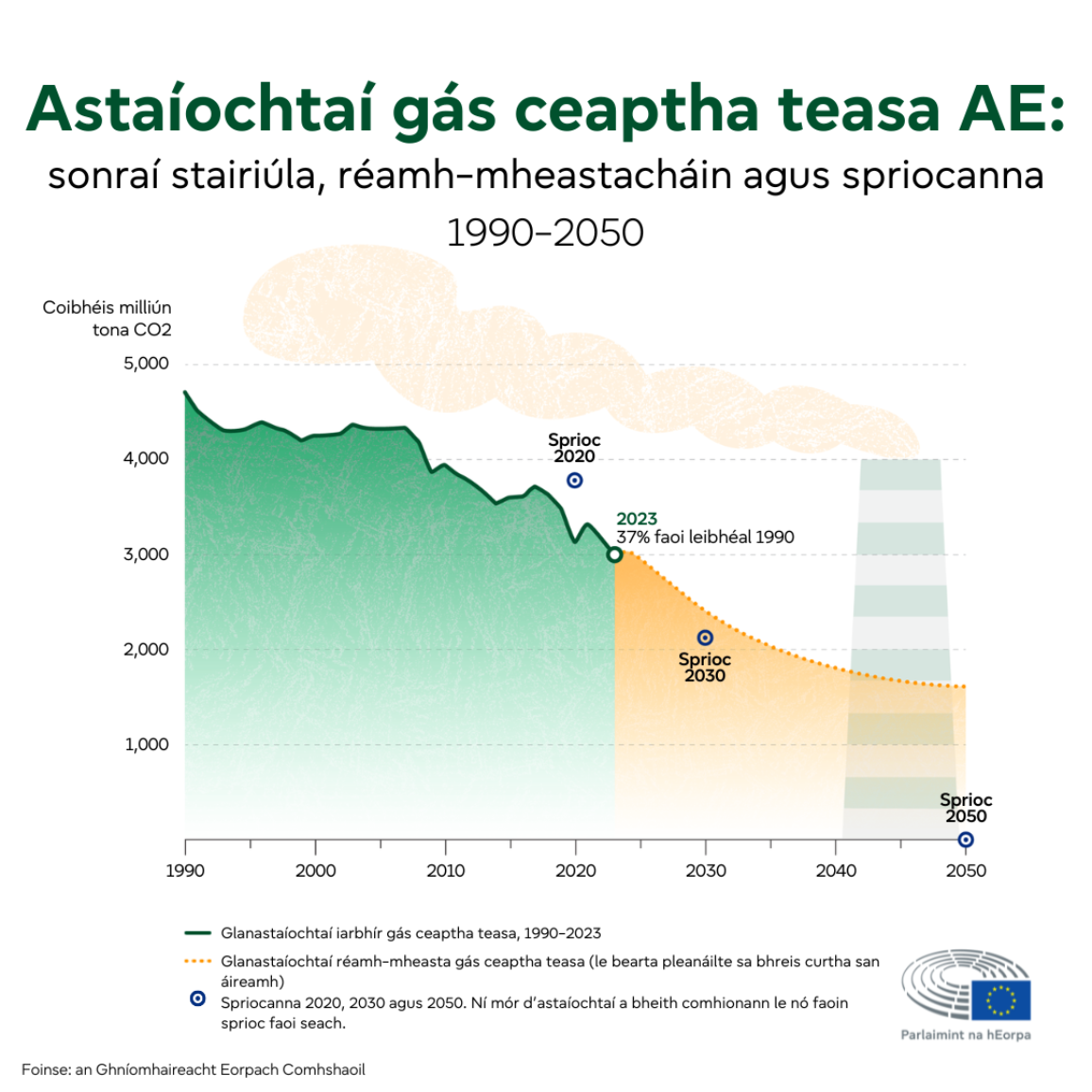 Grafaic eolais ina thaispeántar sonraí, réamh-mheastacháin agus spriocanna maidir le hastaíochtaí gás ceaptha teasa in AE ó 1990 go 2050.