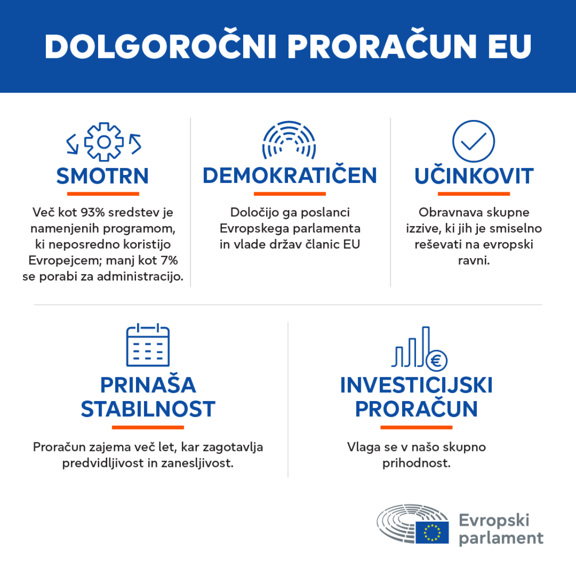 Infografika prikazuje glavne značilnosti evropskega proračuna. Ta je: učinkovit, demokratičen, uspešen, zagotavlja stabilnost, naložbeni proračun