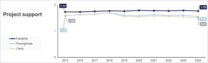 Graphical representation of the annual average of the scores for project support
