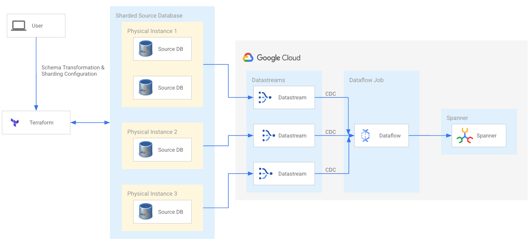 Architecture de migration Spanner