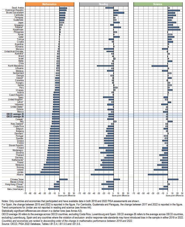 Figure: Change between 2018 and 2022 in mean mathematics, reading and science performance (2022)