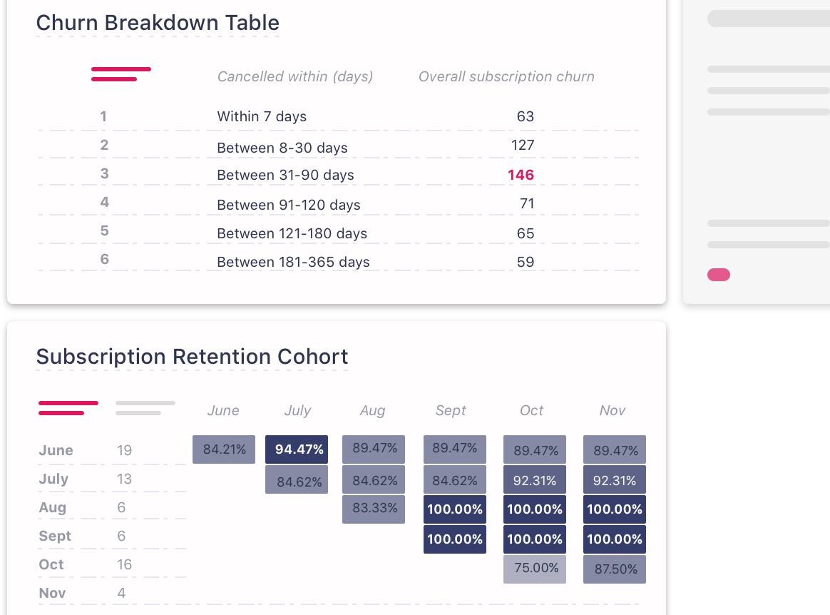 Churn Breakdown, Subscription Retention Churn Breakdown, Subscription Retention