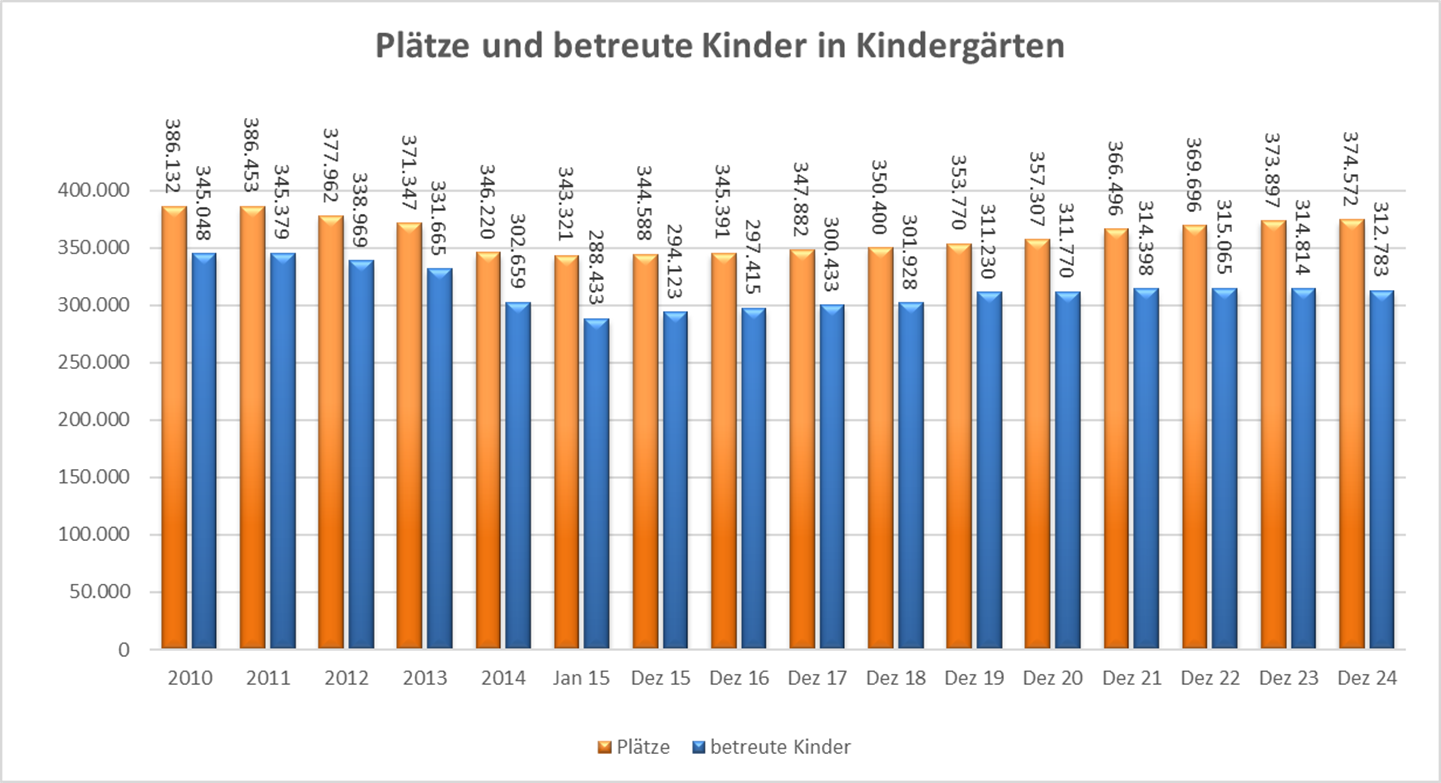 Vergrößerungsansichten für Bild: Diagramm über die Anzahl der Plätze für Kinder in bayerischen Kindergärten 2024 im Karussell