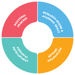 Infograph for the Professional Development Programme 2021/2