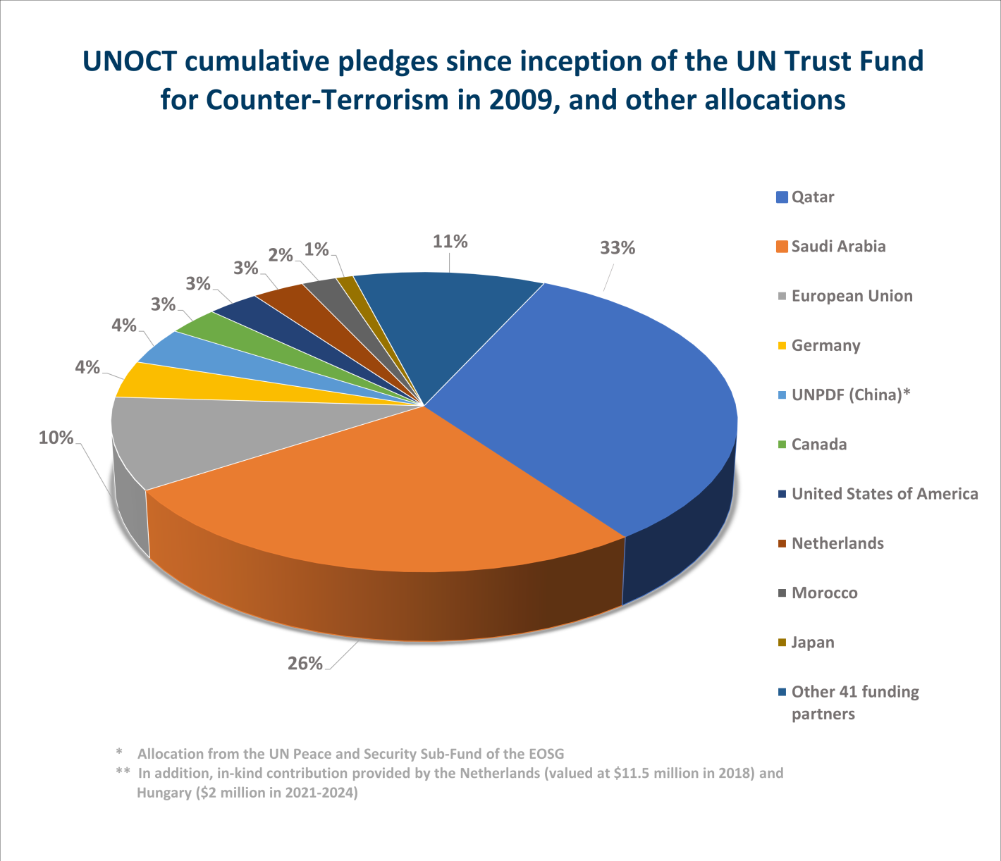 UNOCT top 10 funding partners
