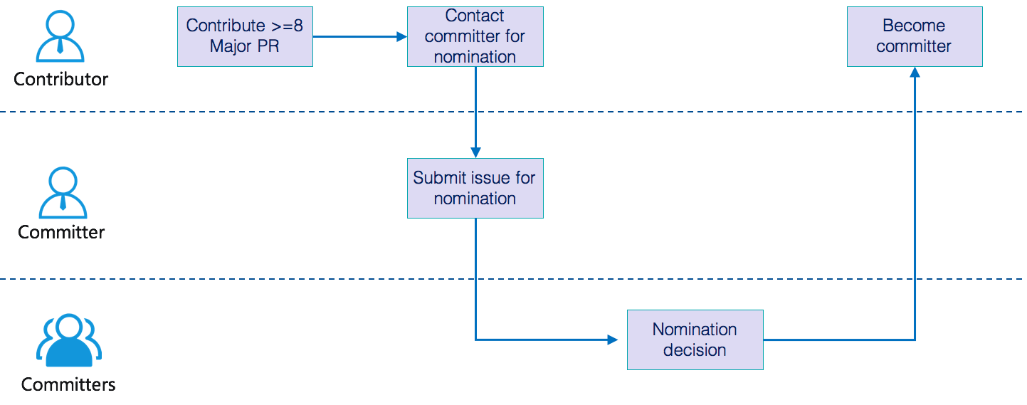 Nomination Process