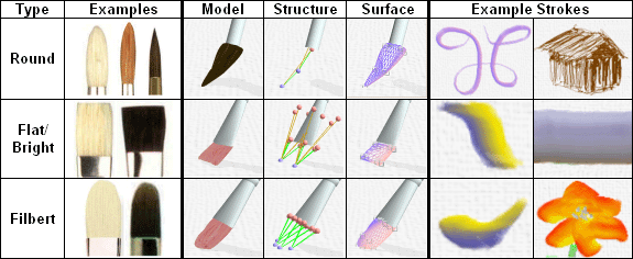 Brush types