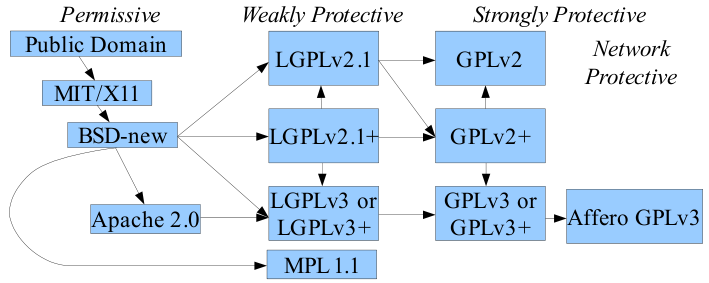 GPL Compatibility Chart GPL Compatibility
