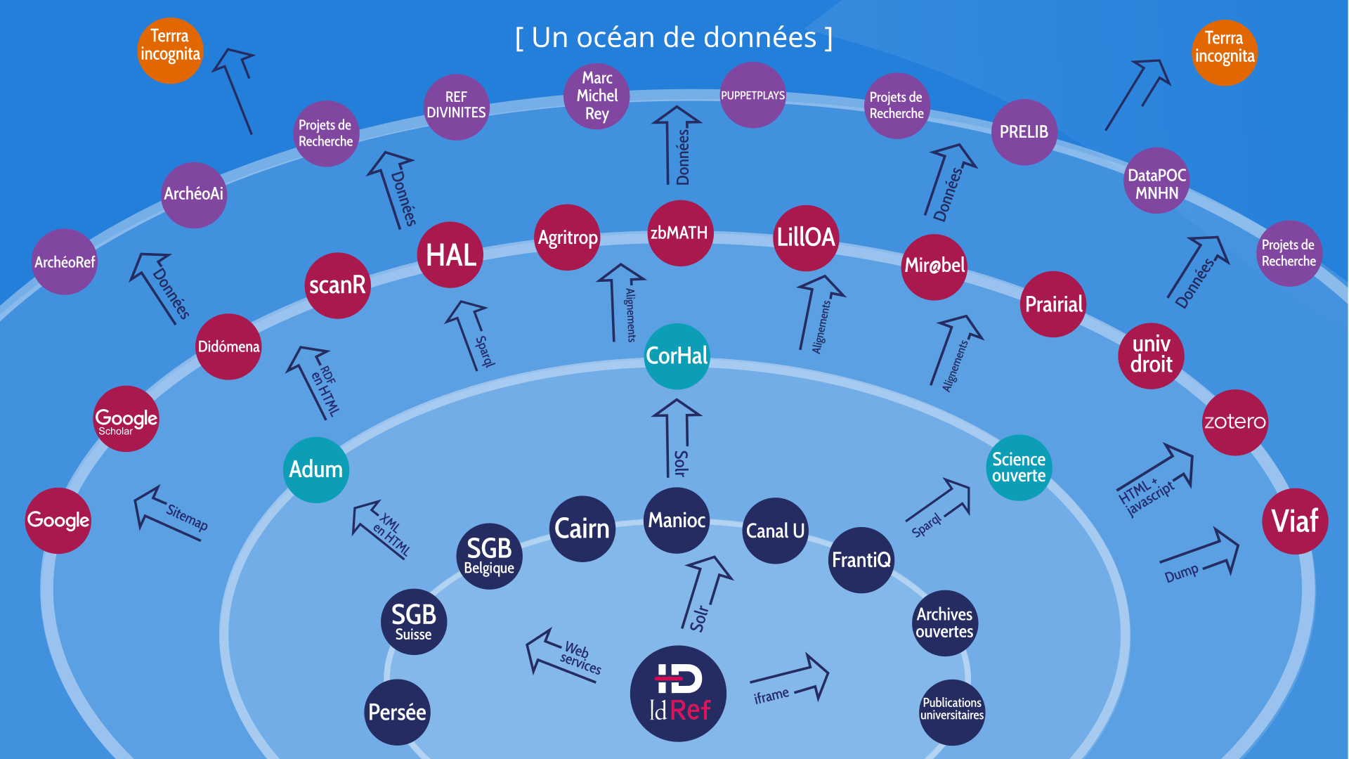 L’écosystème des données IdRef