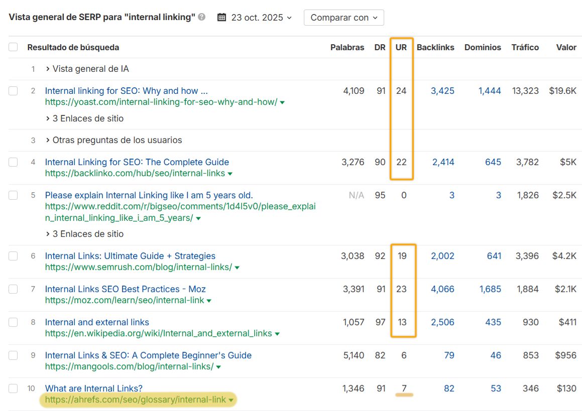 Resumen de SERP de Ahrefs para la palabra clave "internal linking" con fecha 23 de octubre de 2025. La columna UR (URL Rating) está resaltada en naranja, mostrando varios resultados, incluyendo Yoast (UR 21), Backlinko (UR 26), Reddit (UR 0), SEMrush (UR 19), Moz (UR 22), Wikipedia (UR 12), Mangools (UR 7) y una página de glosario de Ahrefs (UR 7, resaltada en amarillo).