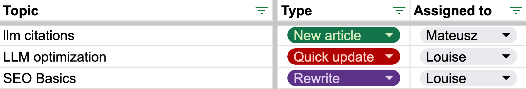 Una hoja de cálculo que muestra tres columnas: Tema, Tipo y Asignado a. Se enumeran tres elementos: "citas llm" asignado a Mateusz como Nuevo artículo (verde), "optimización LLM" asignado a Louise como Actualización rápida (rojo) y "Conceptos básicos de SEO" asignado a Louise como Reescritura (morado). Cada encabezado de columna tiene un icono de filtro.