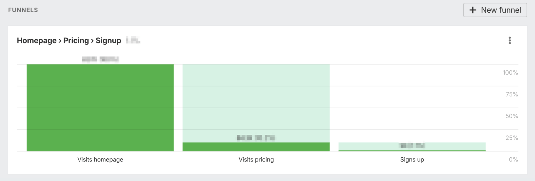Analytics funnel visualization showing a conversion flow from "Homepage > Pricing > Signup" with three bars representing each step. The first bar "Visits homepage" is solid green and tallest, the second bar "Visits pricing" is medium height with light green top portion, and the third bar "Signs up" is shortest and lightest green. The chart shows typical funnel drop-off rates with a percentage scale on the right ranging from 0% to 100%.