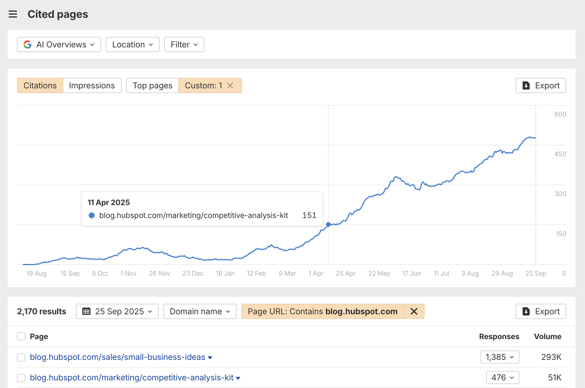 Ahrefs Brand Radar Cited Pages showing AI Overview citations growth for HubSpot blog content. A timeline graph displays citation growth from approximately 50 in August to over 500 by September 25, 2025, with a data point highlighted on April 11, 2025 showing 151 citations for blog.hubspot.com/marketing/competitive-analysis-kit. 